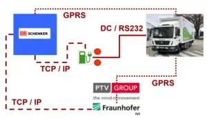 Schematische Kommunikation von DB Schenker mit E-Lkw, Ladesäule, PTV und Fraunhofer IVI.