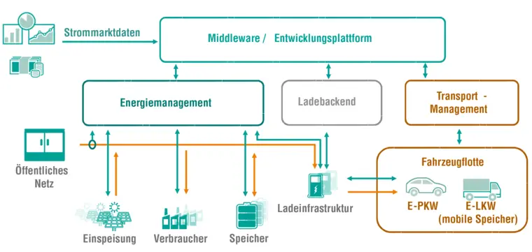 Schematische Darstellung eines Energie- und Lademanagementsystems mit Fahrzeugflotte.